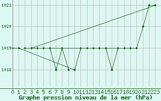 Courbe de la pression atmosphrique pour Thnes (74)