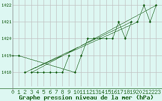 Courbe de la pression atmosphrique pour Sgur-le-Chteau (19)