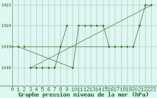 Courbe de la pression atmosphrique pour Sgur-le-Chteau (19)