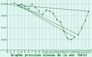 Courbe de la pression atmosphrique pour Brive-Souillac (19)
