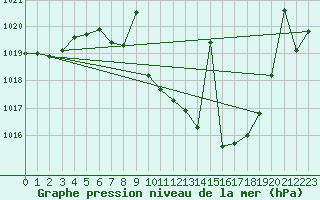 Courbe de la pression atmosphrique pour Hinojosa Del Duque