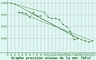 Courbe de la pression atmosphrique pour Lasfaillades (81)