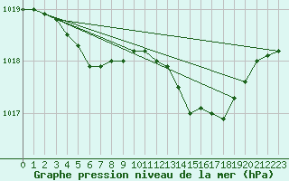 Courbe de la pression atmosphrique pour Dunkerque (59)