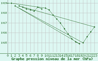 Courbe de la pression atmosphrique pour Chteaudun (28)