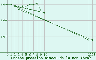 Courbe de la pression atmosphrique pour Casale Monferrato