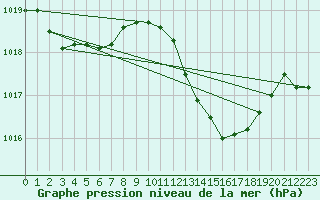 Courbe de la pression atmosphrique pour Tarifa