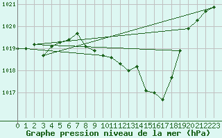 Courbe de la pression atmosphrique pour Windischgarsten