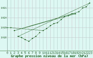 Courbe de la pression atmosphrique pour Cazaux (33)