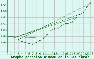 Courbe de la pression atmosphrique pour Lanvoc (29)