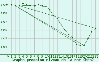 Courbe de la pression atmosphrique pour Saint-Nazaire-d