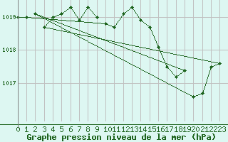 Courbe de la pression atmosphrique pour Shap