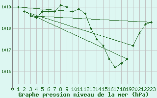 Courbe de la pression atmosphrique pour Aniane (34)