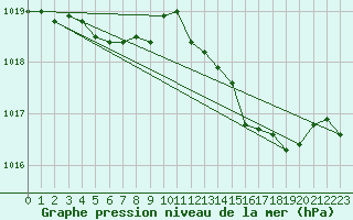 Courbe de la pression atmosphrique pour Avril (54)