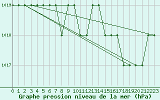 Courbe de la pression atmosphrique pour Sgur-le-Chteau (19)