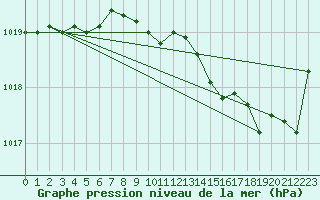 Courbe de la pression atmosphrique pour Le Luc - Cannet des Maures (83)