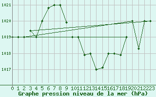 Courbe de la pression atmosphrique pour Guriat