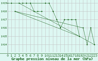 Courbe de la pression atmosphrique pour Rmering-ls-Puttelange (57)