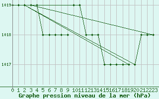 Courbe de la pression atmosphrique pour Biache-Saint-Vaast (62)