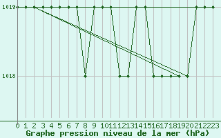 Courbe de la pression atmosphrique pour Sgur-le-Chteau (19)