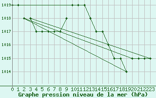 Courbe de la pression atmosphrique pour Blus (40)