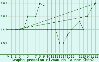 Courbe de la pression atmosphrique pour Gafsa