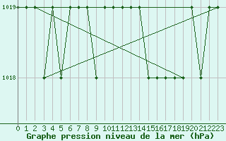 Courbe de la pression atmosphrique pour Sgur-le-Chteau (19)