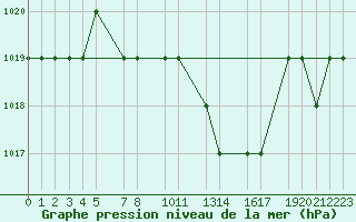 Courbe de la pression atmosphrique pour Mecheria