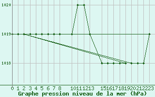 Courbe de la pression atmosphrique pour Brescia / Montichia