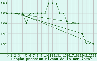 Courbe de la pression atmosphrique pour Biache-Saint-Vaast (62)