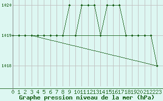 Courbe de la pression atmosphrique pour Thnes (74)