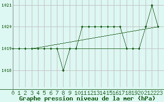Courbe de la pression atmosphrique pour Sgur-le-Chteau (19)