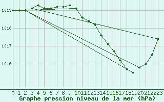Courbe de la pression atmosphrique pour Brive-Laroche (19)