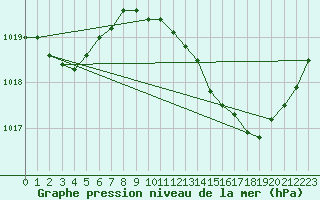 Courbe de la pression atmosphrique pour Bziers Cap d