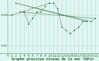 Courbe de la pression atmosphrique pour Capo Palinuro