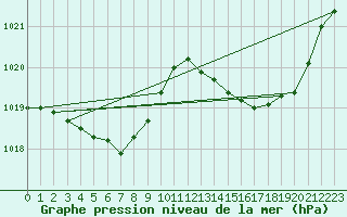 Courbe de la pression atmosphrique pour Xert / Chert (Esp)