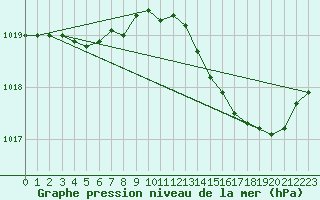 Courbe de la pression atmosphrique pour Brigueuil (16)