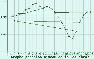 Courbe de la pression atmosphrique pour Larkhill