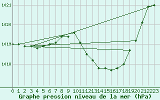 Courbe de la pression atmosphrique pour Corbas (69)