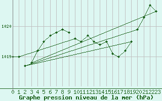 Courbe de la pression atmosphrique pour Eisenach