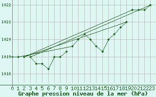 Courbe de la pression atmosphrique pour Liefrange (Lu)