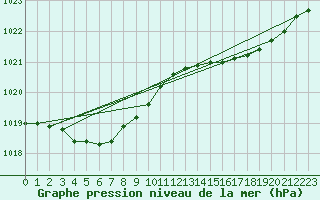 Courbe de la pression atmosphrique pour Cap de la Hve (76)