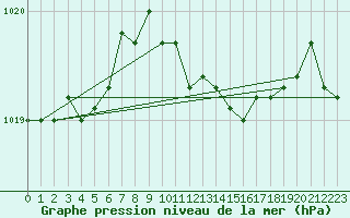 Courbe de la pression atmosphrique pour Falsterbo A