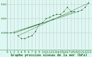 Courbe de la pression atmosphrique pour Calais / Marck (62)