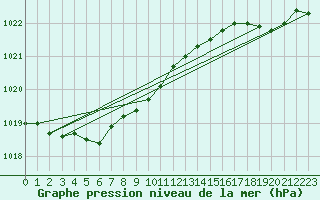 Courbe de la pression atmosphrique pour Quevaucamps (Be)