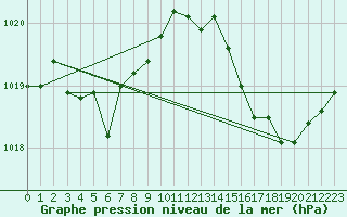 Courbe de la pression atmosphrique pour Ste (34)