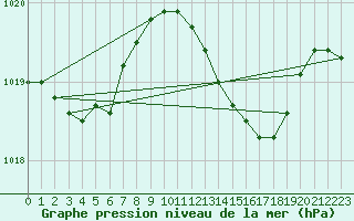 Courbe de la pression atmosphrique pour Orschwiller (67)