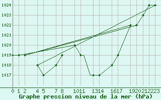 Courbe de la pression atmosphrique pour Mecheria