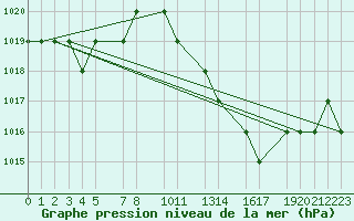 Courbe de la pression atmosphrique pour Mecheria