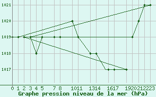 Courbe de la pression atmosphrique pour Mecheria