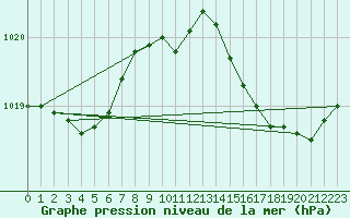 Courbe de la pression atmosphrique pour Solenzara - Base arienne (2B)